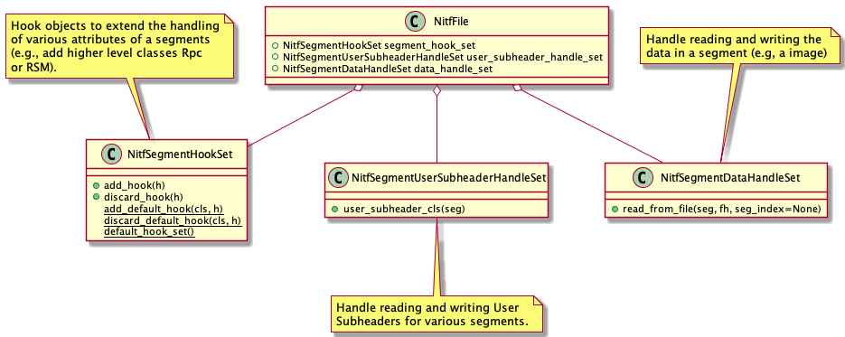class NitfFile {
   +NitfSegmentHookSet segment_hook_set
   +NitfSegmentUserSubheaderHandleSet user_subheader_handle_set
   +NitfSegmentDataHandleSet data_handle_set
}

class NitfSegmentHookSet {
   +add_hook(h)
   +discard_hook(h)
   {static} add_default_hook(cls, h)
   {static} discard_default_hook(cls, h)
   {static} default_hook_set()
   }
note top
  Hook objects to extend the handling
  of various attributes of a segments
  (e.g., add higher level classes Rpc
  or RSM).
end note

class NitfSegmentUserSubheaderHandleSet {
   +user_subheader_cls(seg)
}
note bottom
   Handle reading and writing User
   Subheaders for various segments.
end note

class NitfSegmentDataHandleSet {
  +read_from_file(seg, fh, seg_index=None)
}
note top
   Handle reading and writing the
   data in a segment (e.g, a image)
end note

NitfFile o--  NitfSegmentHookSet
NitfFile o--  NitfSegmentUserSubheaderHandleSet
NitfFile o--  NitfSegmentDataHandleSet