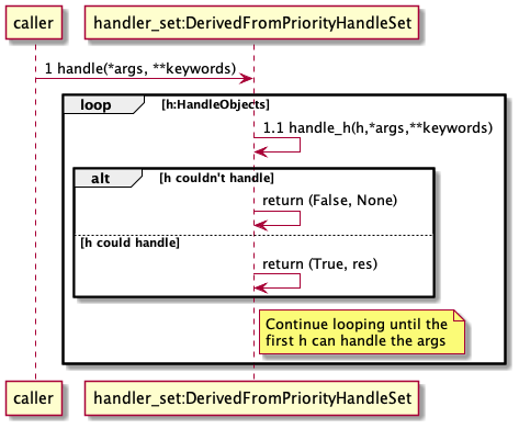 caller -> "handler_set:DerivedFromPriorityHandleSet" as hset: 1 handle(*args, **keywords)
loop h:HandleObjects
    hset -> hset : 1.1 handle_h(h,*args,**keywords)
    alt h couldn't handle
       hset -> hset: return (False, None)
    else h could handle
       hset -> hset: return (True, res)
    end
    note right hset
       Continue looping until the
       first h can handle the args
    end note
end