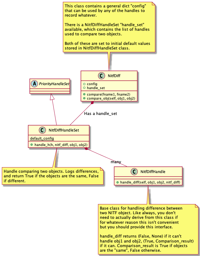 class NitfDiff {
   +config
   +handle_set
   +compare(fname1, fname2)
   +compare_obj(self, obj1, obj2)
}
note top
   This class contains a general dict "config"
   that can be used by any of the handles to
   record whatever.

   There is a NitfDiffHandleSet "handle_set"
   available, which contains the list of handles
   used to compare two objects.

   Both of these are set to initial default values
   stored in NitfDiffHandleSet class.
end note

abstract class PriorityHandleSet

class NitfDiffHandleSet {
   +handle_h(h, nitf_diff, obj1, obj2)
   {static} default_config
}
note bottom
   Handle comparing two objects. Logs differences,
   and return True if the objects are the same, False
   if different.
end note

class NitfDiffHandle {
  +handle_diff(self, obj1, obj2, nitf_diff)
}
note bottom
   Base class for handling difference between
   two NITF object. Like always, you don't
   need to actually derive from this class if
   for whatever reason this isn't convenient
   but you should provide this interface.

   handle_diff returns (False, None) if it can't
   handle obj1 and obj2, (True, Comparison_result)
   if it can. Comparison_result is True if objects
   are the "same", False otherwise.
end note

PriorityHandleSet <|-- NitfDiffHandleSet
NitfDiff *-- NitfDiffHandleSet : Has a handle_set
NitfDiffHandleSet *-- "many" NitfDiffHandle
