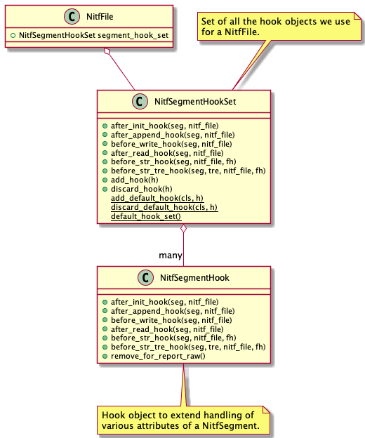 class NitfFile {
   +NitfSegmentHookSet segment_hook_set
}

class NitfSegmentHookSet {
   +after_init_hook(seg, nitf_file)
   +after_append_hook(seg, nitf_file)
   +before_write_hook(seg, nitf_file)
   +after_read_hook(seg, nitf_file)
   +before_str_hook(seg, nitf_file, fh)
   +before_str_tre_hook(seg, tre, nitf_file, fh)
   +add_hook(h)
   +discard_hook(h)
   {static} add_default_hook(cls, h)
   {static} discard_default_hook(cls, h)
   {static} default_hook_set()
   }
note top
  Set of all the hook objects we use
  for a NitfFile.
end note

class NitfSegmentHook {
   +after_init_hook(seg, nitf_file)
   +after_append_hook(seg, nitf_file)
   +before_write_hook(seg, nitf_file)
   +after_read_hook(seg, nitf_file)
   +before_str_hook(seg, nitf_file, fh)
   +before_str_tre_hook(seg, tre, nitf_file, fh)
   +remove_for_report_raw()
}
note bottom
   Hook object to extend handling of
   various attributes of a NitfSegment.
end note

NitfFile o--  NitfSegmentHookSet
NitfSegmentHookSet o-- "many" NitfSegmentHook