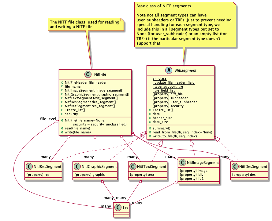 class NitfFile {
   +NitfFile(file_name=None,\n         security = security_unclassified)
   +read(file_name)
   +write(file_name)
   +NitfFileHeader file_header
   +file_name
   +NitfImageSegment image_segment[]
   +NitfGraphicSegment graphic_segment[]
   +NitfTextSegment text_segment[]
   +NitfDesSegment des_segment[]
   +NitfResSegment res_segment[]
   +Tre tre_list[]
   +security
}
note top
   The NITF file class, used for reading
   and writing a NITF file
end note

abstract class NitfSegment {
   {static} sh_class
   {static} _update_file_header_field
   {static} _type_support_tre
   {static} _tre_field_list
   {property} nitf_file
   {property} subheader
   {property} user_subheader
   {property} security
   +summary()
   +read_from_file(fh, seg_index=None)
   +write_to_file(fh, seg_index)
   +Tre tre_list[]
   +data
   +header_size
   +data_size
}
note top
   Base class of NITF segments.

   Note not all segment types can have
   user_subheaders or TREs. Just to prevent needing
   special handling for each segment type, we
   include this in all segment types but set to
   None (for user_subheader) or an empty list (for
   TREs) if the particular segment type doesn't
   support that.
end note

class NitfImageSegment {
   {property} image
   {property} idlvl
   {property} iid1
}

class NitfGraphicSegment {
   {property} graphic
}

class NitfTextSegment {
   {property} text
}

class NitfDesSegment {
   {property} des
}

class NitfResSegment {
   {property} res
}

class Tre

NitfSegment <|.. NitfImageSegment
NitfSegment <|.. NitfGraphicSegment
NitfSegment <|.. NitfTextSegment
NitfSegment <|.. NitfDesSegment
NitfSegment <|.. NitfResSegment
NitfFile o-- "many" NitfImageSegment
NitfFile o-- "many" NitfGraphicSegment
NitfFile o-- "many" NitfTextSegment
NitfFile o-- "many" NitfDesSegment
NitfFile o-- "many" NitfResSegment
NitfFile "file level" o-- "many" Tre
NitfImageSegment o-- "many" Tre
NitfTextSegment o-- "many" Tre
NitfGraphicSegment o-- "many" Tre