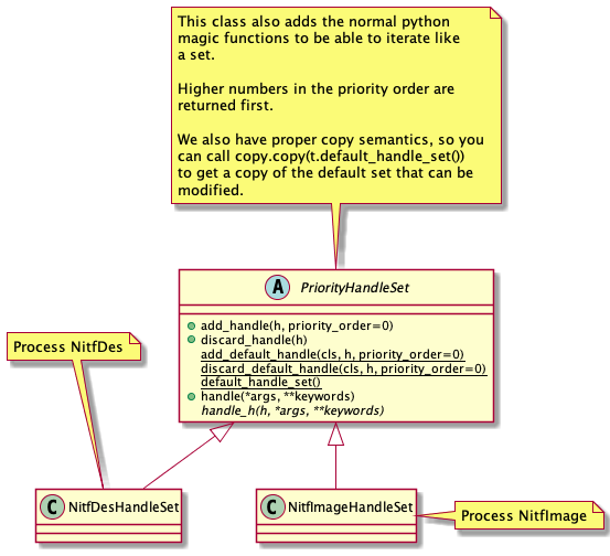 abstract class PriorityHandleSet {
   +add_handle(h, priority_order=0)
   +discard_handle(h)
   {static} add_default_handle(cls, h, priority_order=0)
   {static} discard_default_handle(cls, h, priority_order=0)
   {static} default_handle_set()
   +handle(*args, **keywords)
   {abstract} handle_h(h, *args, **keywords)
}
note top
   This class also adds the normal python
   magic functions to be able to iterate like
   a set.

   Higher numbers in the priority order are
   returned first.

   We also have proper copy semantics, so you
   can call copy.copy(t.default_handle_set())
   to get a copy of the default set that can be
   modified.
end note

class NitfDesHandleSet
note top
   Process NitfDes
end note

class NitfImageHandleSet
note right
   Process NitfImage
end note

PriorityHandleSet <|-- NitfDesHandleSet
PriorityHandleSet <|-- NitfImageHandleSet