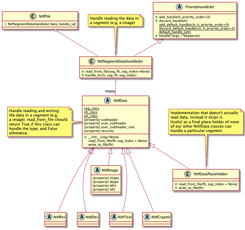 class NitfFile {
   +NitfSegmentDataHandleSet data_handle_set
}

class NitfSegmentDataHandleSet {
  +read_from_file(seg, fh, seg_index=None)
  +handle_h(cls, seg, fh, seg_index)
}
note top
   Handle reading the data in
   a segment (e.g, a image)
end note

abstract class PriorityHandleSet {
   +add_handle(h, priority_order=0)
   +discard_handle(h)
   {static} add_default_handle(cls, h, priority_order=0)
   {static} discard_default_handle(cls, h, priority_order=0)
   {static} default_handle_set()
   +handle(*args, **keywords)
}

abstract class NitfData {
   {static} seg_class
   {static} sh_class
   {static} uh_class
   {property} subheader
   {property} user_subheader
   {property} user_subheader_size
   +__init__(seg=None)
   {abstract} read_from_file(fh, seg_index = None)
   {abstract} write_to_file(fh):
   {property} security
}
note left
   Handle reading and writing
   the data in a segment (e.g,
   a image). read_from_file should
   return True if this class can
   handle the type, and False
   otherwise.
end note

abstract class NitfImage {
   {property} shape
   {property} dtype
   {property} idlvl
   {property} iid1
}
abstract class NitfDes
abstract class NitfText
abstract class NitfGraphic
abstract class NitfRes

class NitfDataPlaceHolder {
   +read_from_file(fh, seg_index = None)
   +write_to_file(fh):
}
note top
  Implementation that doesn't actually
  read data, instead it skips it.
  Useful as a final place holder of none
  of our other NitfData classes can
  handle a particular segment.
end note

NitfFile o--  NitfSegmentDataHandleSet
NitfSegmentDataHandleSet o-- "many" NitfData
PriorityHandleSet <|-- NitfSegmentDataHandleSet
NitfData <|-- NitfImage
NitfData <|-- NitfDes
NitfData <|-- NitfText
NitfData <|-- NitfGraphic
NitfData <|-- NitfRes
NitfData <|-- NitfDataPlaceHolder
NitfImage -[hidden]down- NitfDes
NitfImage -[hidden]down- NitfText
NitfImage -[hidden]down- NitfGraphic
NitfImage -[hidden]down- NitfRes