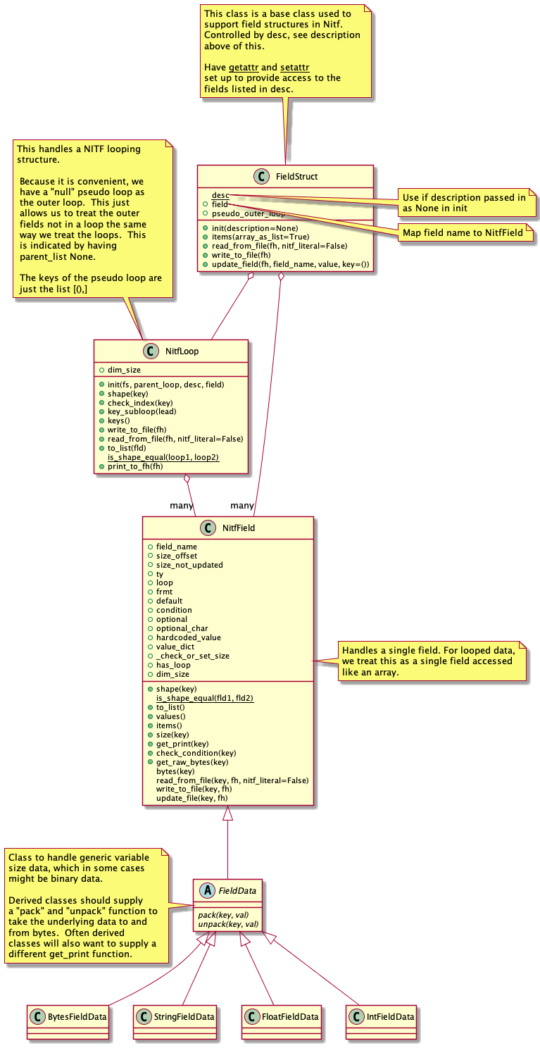 class FieldStruct {
   {static} desc
   +field
   +pseudo_outer_loop
   +init(description=None)
   +items(array_as_list=True)
   +read_from_file(fh, nitf_literal=False)
   +write_to_file(fh)
   +update_field(fh, field_name, value, key=())
}
note top
   This class is a base class used to
   support field structures in Nitf.
   Controlled by desc, see description
   above of this.

   Have __getattr__ and __setattr__
   set up to provide access to the
   fields listed in desc.
end note
note right of FieldStruct::desc
   Use if description passed in
   as None in init
end note
note right of FieldStruct::field
   Map field name to NitfField
end note

class NitfField {
  +field_name
  +size_offset
  +size_not_updated
  +ty
  +loop
  +frmt
  +default
  +condition
  +optional
  +optional_char
  +hardcoded_value
  +value_dict
  +_check_or_set_size
  +has_loop
  +dim_size
  +shape(key)
  {static} is_shape_equal(fld1, fld2)
  +to_list()
  +values()
  +items()
  +size(key)
  +get_print(key)
  +check_condition(key)
  +get_raw_bytes(key)
  bytes(key)
  read_from_file(key, fh, nitf_literal=False)
  write_to_file(key, fh)
  update_file(key, fh)
}
note right
   Handles a single field. For looped data,
   we treat this as a single field accessed
   like an array.
end note

abstract class FieldData {
   {abstract} pack(key, val)
   {abstract} unpack(key, val)
}
note left
   Class to handle generic variable
   size data, which in some cases
   might be binary data.

   Derived classes should supply
   a "pack" and "unpack" function to
   take the underlying data to and
   from bytes.  Often derived
   classes will also want to supply a
   different get_print function.
end note

class BytesFieldData

class StringFieldData

class FloatFieldData

class IntFieldData

class NitfLoop {
   +init(fs, parent_loop, desc, field)
   +shape(key)
   +dim_size
   +check_index(key)
   +key_subloop(lead)
   +keys()
   +write_to_file(fh)
   +read_from_file(fh, nitf_literal=False)
   +to_list(fld)
   {static} is_shape_equal(loop1, loop2)
   +print_to_fh(fh)
}
note top
  This handles a NITF looping
  structure.

   Because it is convenient, we
   have a "null" pseudo loop as
   the outer loop.  This just
   allows us to treat the outer
   fields not in a loop the same
   way we treat the loops.  This
   is indicated by having
   parent_list None.

   The keys of the pseudo loop are
   just the list [(),]
end note

FieldStruct o-- "many" NitfField
FieldStruct o-- NitfLoop
NitfLoop o-- "many" NitfField
NitfField <|-- FieldData
FieldData <|-- BytesFieldData
FieldData <|-- StringFieldData
FieldData <|-- FloatFieldData
FieldData <|-- IntFieldData