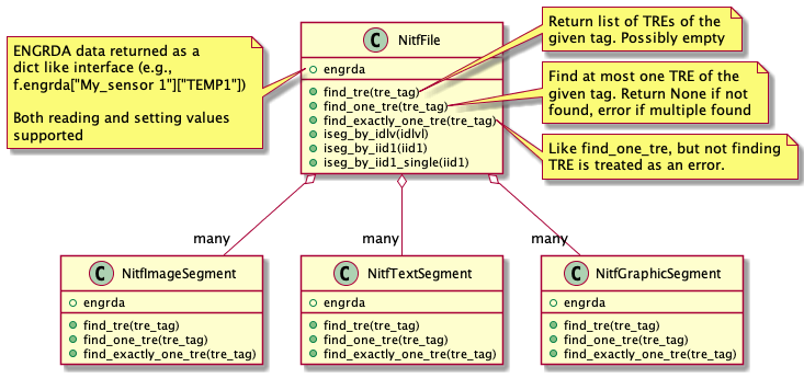 class NitfFile {
   +engrda
   +find_tre(tre_tag)
   +find_one_tre(tre_tag)
   +find_exactly_one_tre(tre_tag)
   +iseg_by_idlv(idlvl)
   +iseg_by_iid1(iid1)
   +iseg_by_iid1_single(iid1)
}

note left of NitfFile::engrda
   ENGRDA data returned as a
   dict like interface (e.g.,
   f.engrda["My_sensor 1"]["TEMP1"])

   Both reading and setting values
   supported
end note
note right of NitfFile::find_tre
   Return list of TREs of the
   given tag. Possibly empty
end note
note right of NitfFile::find_one_tre
   Find at most one TRE of the
   given tag. Return None if not
   found, error if multiple found
end note
note right of NitfFile::find_exactly_one_tre
   Like find_one_tre, but not finding
   TRE is treated as an error.
end note

class NitfImageSegment {
   +engrda
   +find_tre(tre_tag)
   +find_one_tre(tre_tag)
   +find_exactly_one_tre(tre_tag)
}

class NitfTextSegment {
   +engrda
   +find_tre(tre_tag)
   +find_one_tre(tre_tag)
   +find_exactly_one_tre(tre_tag)
}

class NitfGraphicSegment {
   +engrda
   +find_tre(tre_tag)
   +find_one_tre(tre_tag)
   +find_exactly_one_tre(tre_tag)
}
NitfFile o-- "many" NitfImageSegment
NitfFile o-- "many" NitfGraphicSegment
NitfFile o-- "many" NitfTextSegment