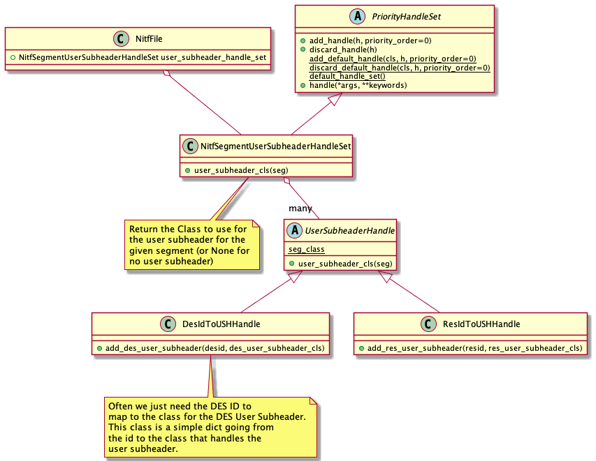 class NitfFile {
   +NitfSegmentUserSubheaderHandleSet user_subheader_handle_set
}

class NitfSegmentUserSubheaderHandleSet {
   +user_subheader_cls(seg)
}
note bottom
  Return the Class to use for
  the user subheader for the
  given segment (or None for
  no user subheader)
end note

abstract class PriorityHandleSet {
   +add_handle(h, priority_order=0)
   +discard_handle(h)
   {static} add_default_handle(cls, h, priority_order=0)
   {static} discard_default_handle(cls, h, priority_order=0)
   {static} default_handle_set()
   +handle(*args, **keywords)
}

abstract class UserSubheaderHandle {
   {static} seg_class
   +user_subheader_cls(seg)
}

class DesIdToUSHHandle {
   +add_des_user_subheader(desid, des_user_subheader_cls)
}
note bottom
   Often we just need the DES ID to
   map to the class for the DES User Subheader.
   This class is a simple dict going from
   the id to the class that handles the
   user subheader.
end note

class ResIdToUSHHandle {
   +add_res_user_subheader(resid, res_user_subheader_cls)
}

NitfFile o--  NitfSegmentUserSubheaderHandleSet
NitfSegmentUserSubheaderHandleSet o-- "many" UserSubheaderHandle
UserSubheaderHandle <|-- DesIdToUSHHandle
UserSubheaderHandle <|-- ResIdToUSHHandle
PriorityHandleSet <|-- NitfSegmentUserSubheaderHandleSet